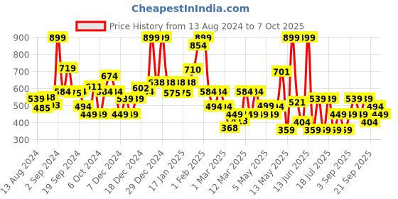 myntra.com Koton Boys Shorts koton Price History Graph from 13 Aug 2024 to 4 Oct 2025