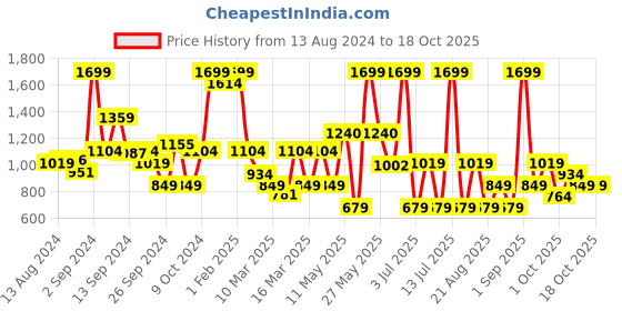 myntra.com Koton Boys Shorts koton Price History Graph from 13 Aug 2024 to 18 Oct 2025