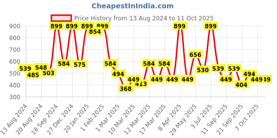 myntra.com Koton Boys Shorts koton Price History Graph from 13 Aug 2024 to 10 Oct 2025