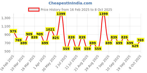 myntra.com Koton Boys Shorts koton Price History Graph from 16 Feb 2025 to 8 Oct 2025