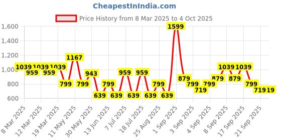 myntra.com Koton Boys Shorts koton Price History Graph from 8 Mar 2025 to 4 Oct 2025