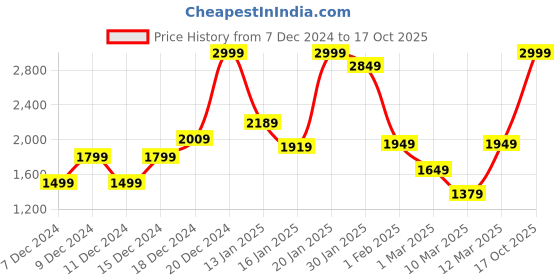 myntra.com Koton Boys Side Striped Track Pants koton Price History Graph from 7 Dec 2024 to 17 Oct 2025