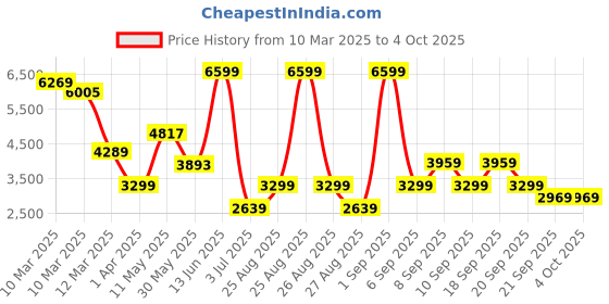 myntra.com Koton Boys Sleeveless Puffer Jacket koton Price History Graph from 10 Mar 2025 to 4 Oct 2025
