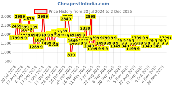 myntra.com Koton Boys Slim Fit Clean Look Mid-Rise Stretchable Jeans koton Price History Graph from 30 Jul 2024 to 30 Nov 2025