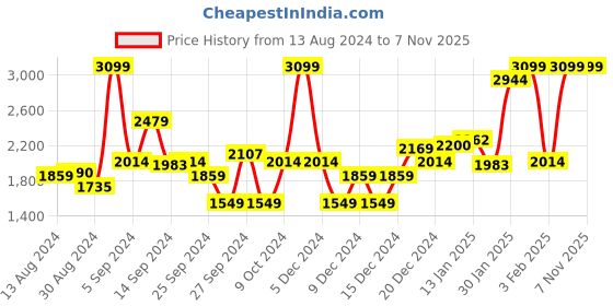 myntra.com Koton Boys Slim Fit Trousers koton Price History Graph from 13 Aug 2024 to 7 Nov 2025