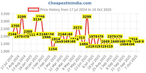 myntra.com Koton Boys Slouchy Fit Heavy Fade Clean Look Pure Cotton Jeans koton Price History Graph from 17 Jul 2024 to 4 Oct 2025