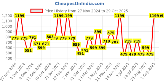 myntra.com Koton Boys Snoopy Graphic Printed Round Neck Cotton T-shirt koton Price History Graph from 27 Nov 2024 to 29 Oct 2025