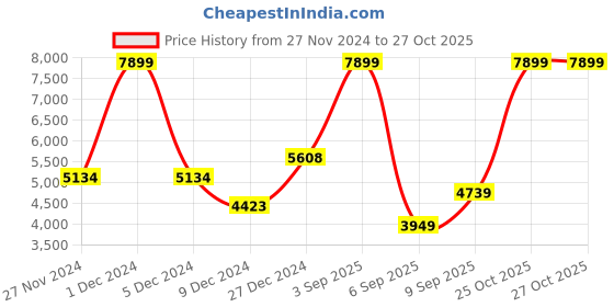 myntra.com Koton Boys Solid Hooded Parka Jacket koton Price History Graph from 27 Nov 2024 to 26 Oct 2025