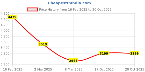 myntra.com Koton Boys Solid Hooded Puffer Jacket koton Price History Graph from 16 Feb 2025 to 20 Oct 2025