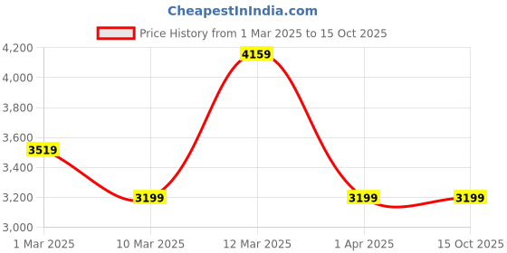myntra.com Koton Boys Solid Hooded Puffer Jacket koton Price History Graph from 1 Mar 2025 to 15 Oct 2025