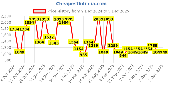 myntra.com Koton Boys Solid Joggers koton Price History Graph from 9 Dec 2024 to 3 Dec 2025