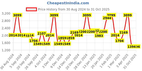 myntra.com Koton Boys Solid Mid-Rise Cotton Joggers Trousers koton Price History Graph from 30 Aug 2024 to 31 Oct 2025