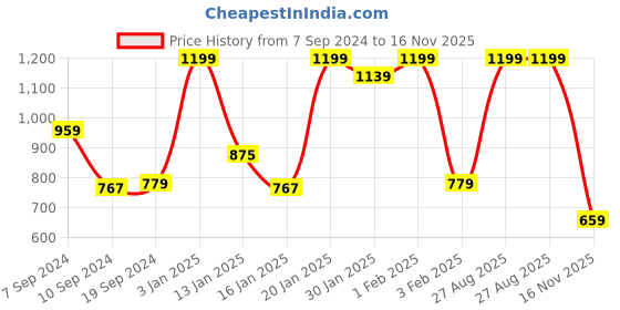 myntra.com Koton Boys Solid Mid-Rise Joggers koton Price History Graph from 7 Sep 2024 to 16 Nov 2025