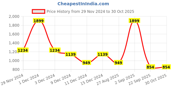 myntra.com Koton Boys Solid Mid-Rise Joggers koton Price History Graph from 29 Nov 2024 to 30 Oct 2025