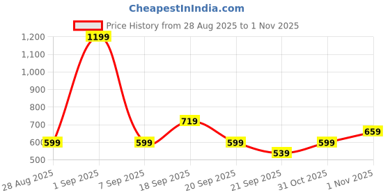 myntra.com Koton Boys Solid Regular Fit Joggers koton Price History Graph from 28 Aug 2025 to 31 Oct 2025
