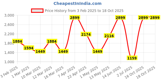 myntra.com Koton Boys Solid Regular Fit Trousers koton Price History Graph from 3 Feb 2025 to 18 Oct 2025