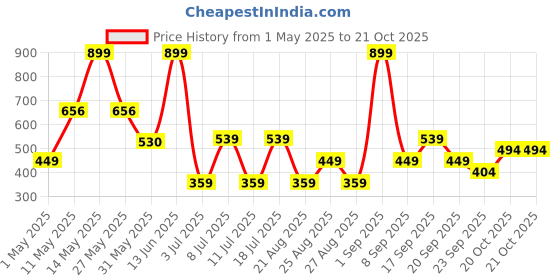 myntra.com Koton Boys Solid Round Neck Cotton T-shirt koton Price History Graph from 1 May 2025 to 20 Oct 2025