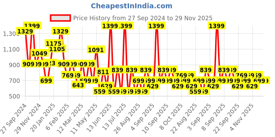 myntra.com Koton Boys Solid Sweatshirt koton Price History Graph from 27 Sep 2024 to 29 Nov 2025