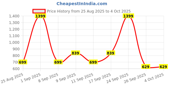 myntra.com Koton Boys Solid Sweatshirt koton Price History Graph from 25 Aug 2025 to 4 Oct 2025