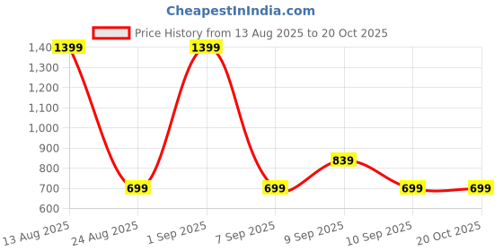 myntra.com Koton Boys Solid Sweatshirt koton Price History Graph from 13 Aug 2025 to 20 Oct 2025