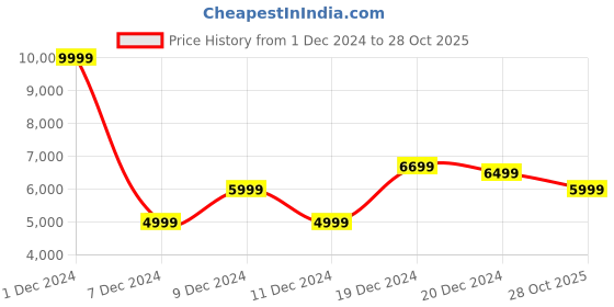 myntra.com Koton Boys Solid Tailored Jacket koton Price History Graph from 1 Dec 2024 to 28 Oct 2025