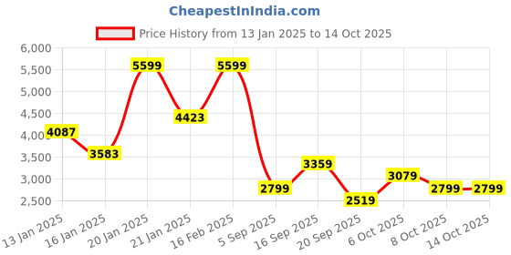 myntra.com Koton Boys Spread Collar Tartan Checked Casual Shirt koton Price History Graph from 13 Jan 2025 to 14 Oct 2025