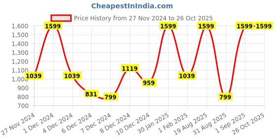 myntra.com Koton Boys Striped Applique T-shirt koton Price History Graph from 27 Nov 2024 to 26 Oct 2025