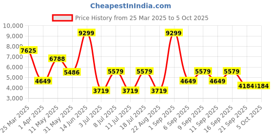 myntra.com Koton Boys Striped Bomber with Patchwork Jacket koton Price History Graph from 25 Mar 2025 to 4 Oct 2025