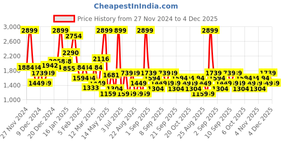 myntra.com Koton Boys Striped Cotton Regular Fit Joggers koton Price History Graph from 27 Nov 2024 to 4 Dec 2025
