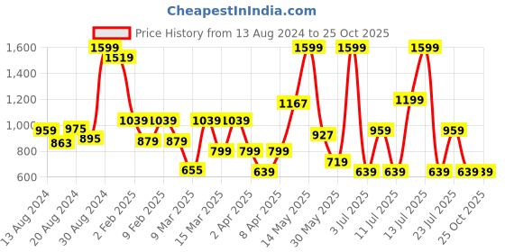myntra.com Koton Boys Striped Drop-Shoulder Sleeves T-shirt koton Price History Graph from 13 Aug 2024 to 25 Oct 2025