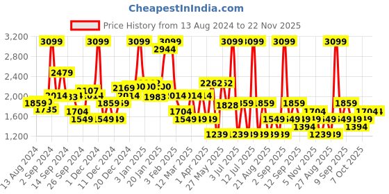 myntra.com Koton Boys Striped Linen Technology Shorts koton Price History Graph from 13 Aug 2024 to 22 Nov 2025