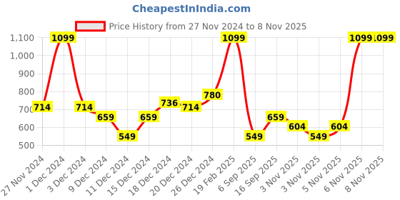 myntra.com Koton Boys Striped Mid-Rise Joggers koton Price History Graph from 27 Nov 2024 to 7 Nov 2025
