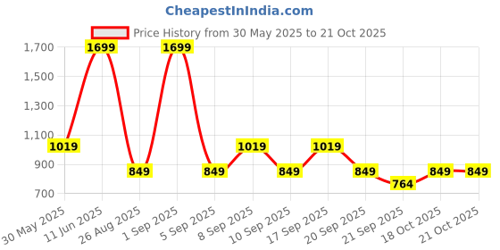 myntra.com Koton Boys Striped Mid Rise Track Pant koton Price History Graph from 30 May 2025 to 18 Oct 2025