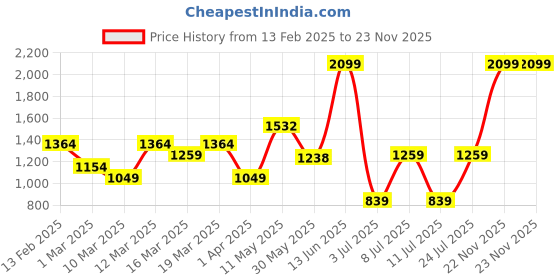 myntra.com Koton Boys Striped Shorts koton Price History Graph from 13 Feb 2025 to 22 Nov 2025