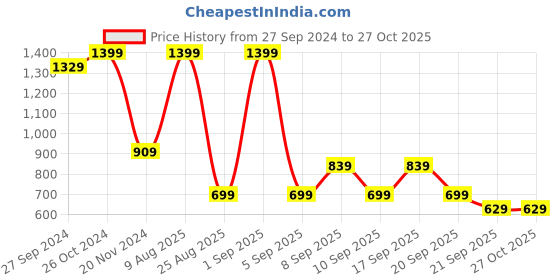 myntra.com Koton Boys Striped Sweatshirt koton Price History Graph from 27 Sep 2024 to 27 Oct 2025