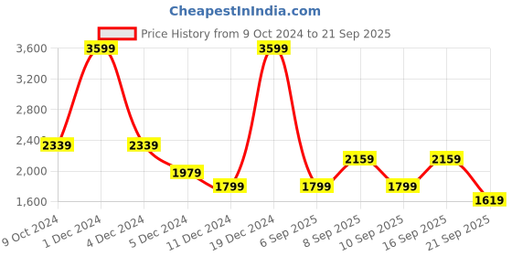 myntra.com Koton Boys Striped Sweatshirt koton Price History Graph from 9 Oct 2024 to 21 Sep 2025