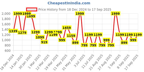 myntra.com Koton Boys Striped Sweatshirt koton Price History Graph from 18 Dec 2024 to 17 Sep 2025