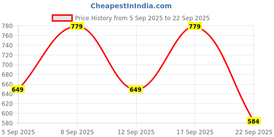 myntra.com Koton Boys Striped Sweatshirt koton Price History Graph from 5 Sep 2025 to 22 Sep 2025