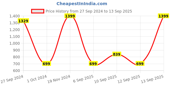 myntra.com Koton Boys Sweatshirt koton Price History Graph from 27 Sep 2024 to 13 Sep 2025