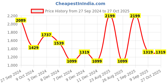 myntra.com Koton Boys Sweatshirt koton Price History Graph from 27 Sep 2024 to 27 Oct 2025