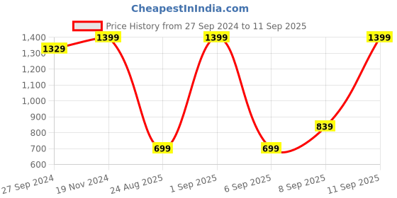myntra.com Koton Boys Sweatshirt koton Price History Graph from 27 Sep 2024 to 11 Sep 2025