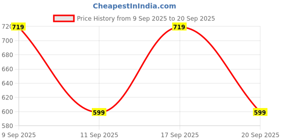 myntra.com Koton Boys Sweatshirt koton Price History Graph from 9 Sep 2025 to 20 Sep 2025