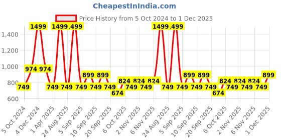 myntra.com Koton Boys Sweatshirt koton Price History Graph from 5 Oct 2024 to 1 Dec 2025