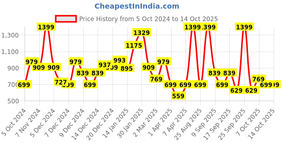 myntra.com Koton Boys Sweatshirt koton Price History Graph from 5 Oct 2024 to 14 Oct 2025