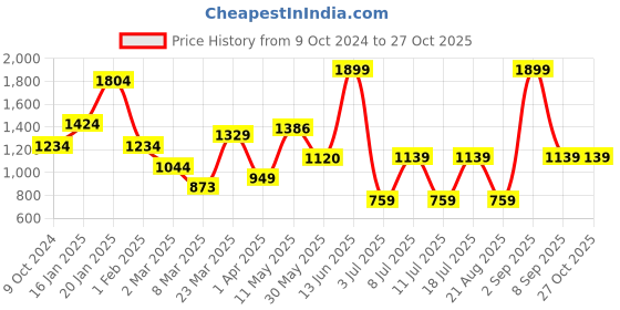 myntra.com Koton Boys Sweatshirt koton Price History Graph from 9 Oct 2024 to 27 Oct 2025
