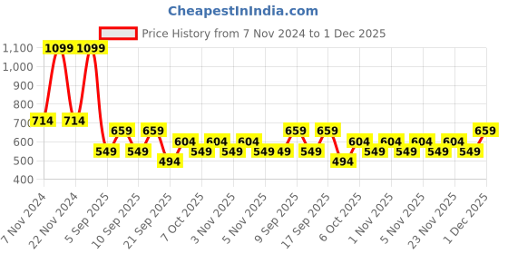 myntra.com Koton Boys Sweatshirt koton Price History Graph from 7 Nov 2024 to 1 Dec 2025