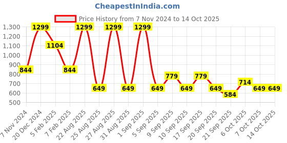 myntra.com Koton Boys Sweatshirt koton Price History Graph from 7 Nov 2024 to 4 Oct 2025