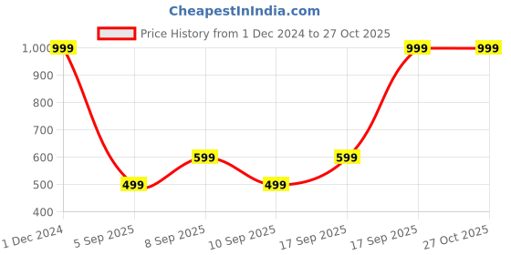 myntra.com Koton Boys Sweatshirt koton Price History Graph from 1 Dec 2024 to 27 Oct 2025