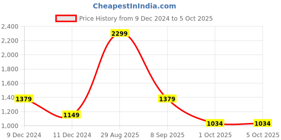 myntra.com Koton Boys Sweatshirt koton Price History Graph from 9 Dec 2024 to 4 Oct 2025