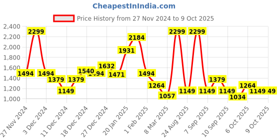 myntra.com Koton Boys Sweatshirt koton Price History Graph from 27 Nov 2024 to 4 Oct 2025
